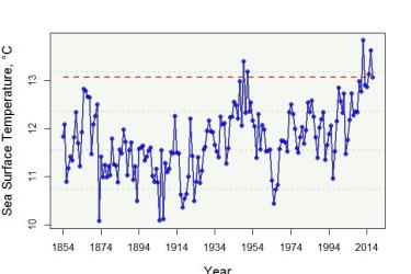 Sea surface temperature in Celsius from 1854 through 2014, ranging from 10 to 15 over that time period.
