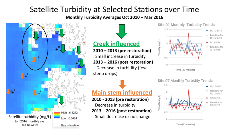 Image includes map of locations where satellite observations of water clarity were tracked, text indicating whether locations were creek-influenced or mainsteam-influenced, and graphs showing monthly turbidity trends at two of the locations.
